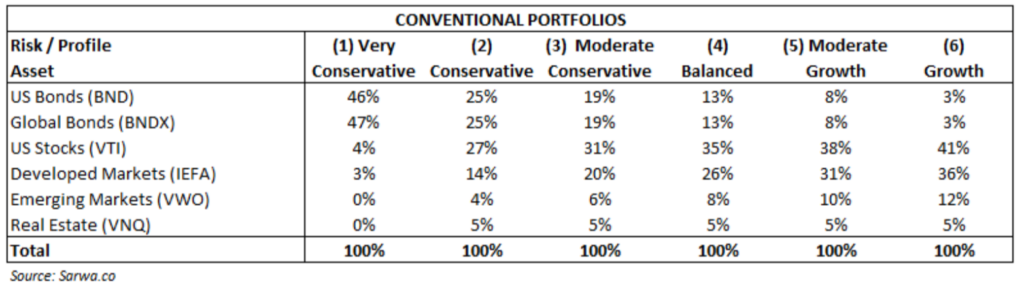 Sarwa Portfolios