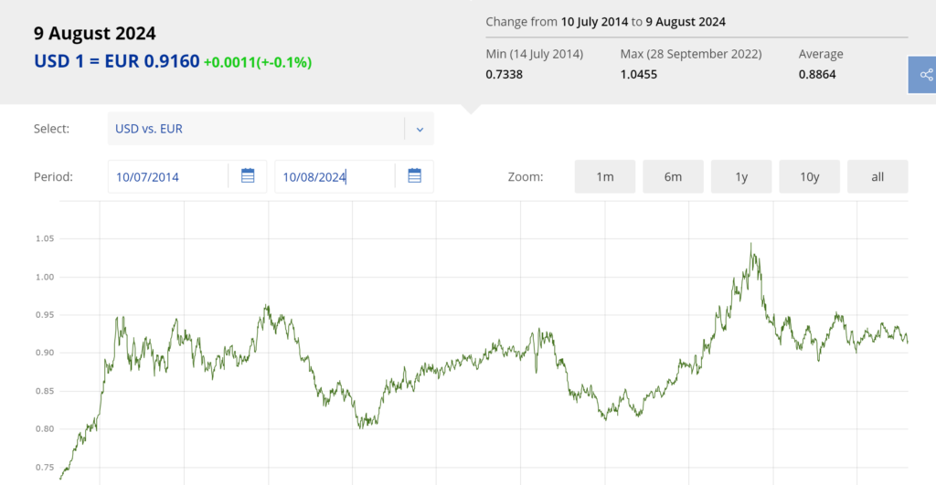 Durchschnittliche jährliche Rendite des S&P 500 (in EUR)